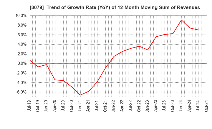 8079 SHOEI FOODS CORPORATION: Trend of Growth Rate (YoY) of 12-Month Moving Sum of Revenues