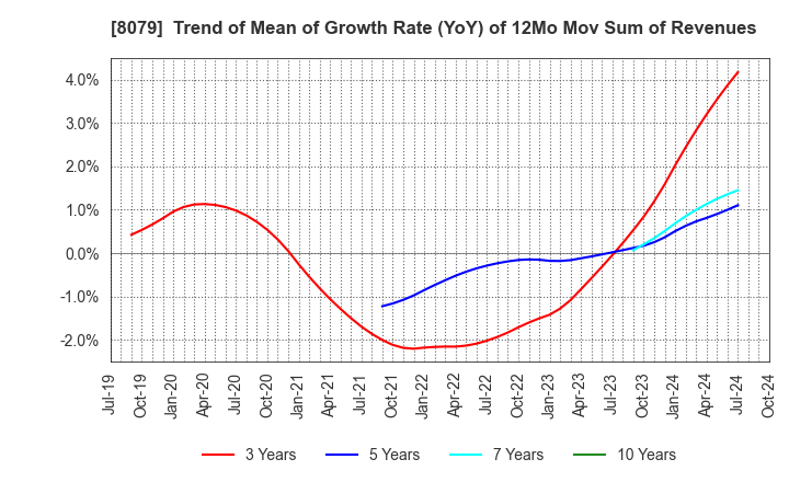 8079 SHOEI FOODS CORPORATION: Trend of Mean of Growth Rate (YoY) of 12Mo Mov Sum of Revenues