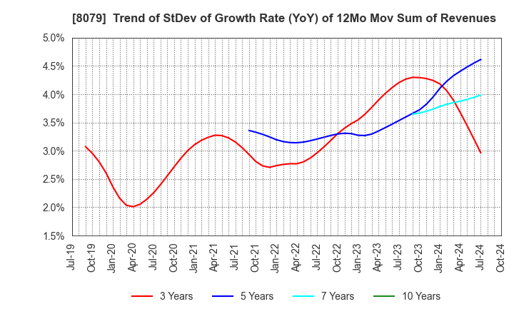 8079 SHOEI FOODS CORPORATION: Trend of StDev of Growth Rate (YoY) of 12Mo Mov Sum of Revenues