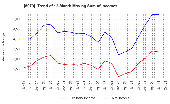 8079 SHOEI FOODS CORPORATION: Trend of 12-Month Moving Sum of Incomes