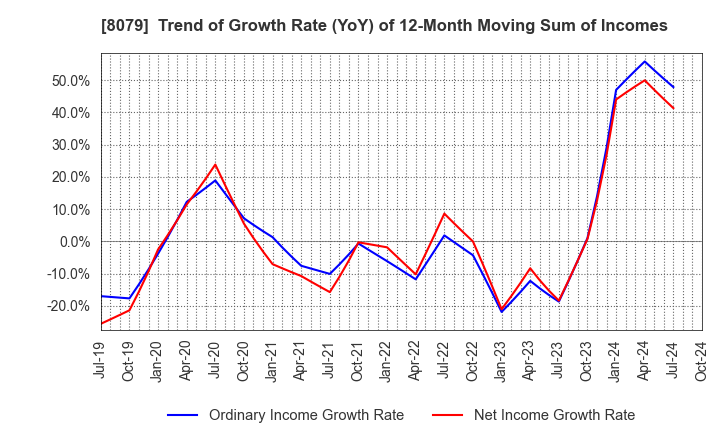 8079 SHOEI FOODS CORPORATION: Trend of Growth Rate (YoY) of 12-Month Moving Sum of Incomes