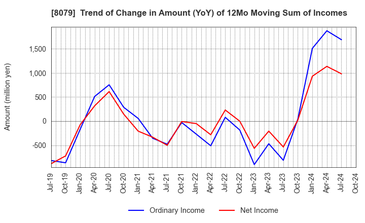 8079 SHOEI FOODS CORPORATION: Trend of Change in Amount (YoY) of 12Mo Moving Sum of Incomes