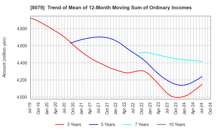 8079 SHOEI FOODS CORPORATION: Trend of Mean of 12-Month Moving Sum of Ordinary Incomes