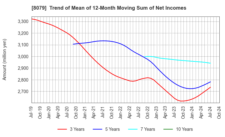 8079 SHOEI FOODS CORPORATION: Trend of Mean of 12-Month Moving Sum of Net Incomes