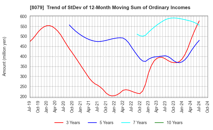 8079 SHOEI FOODS CORPORATION: Trend of StDev of 12-Month Moving Sum of Ordinary Incomes