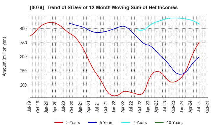 8079 SHOEI FOODS CORPORATION: Trend of StDev of 12-Month Moving Sum of Net Incomes