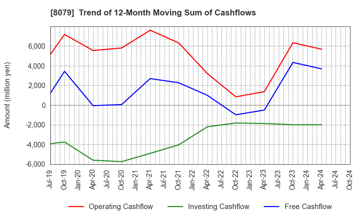 8079 SHOEI FOODS CORPORATION: Trend of 12-Month Moving Sum of Cashflows