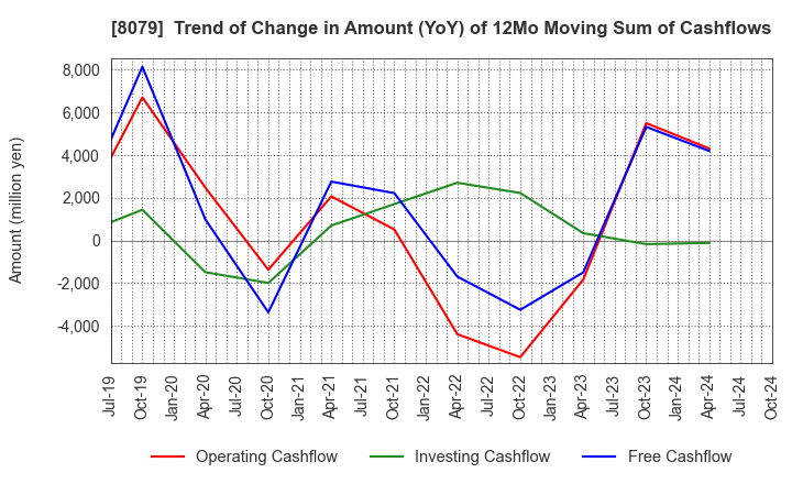 8079 SHOEI FOODS CORPORATION: Trend of Change in Amount (YoY) of 12Mo Moving Sum of Cashflows