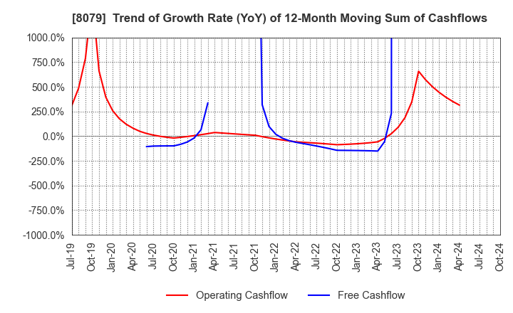 8079 SHOEI FOODS CORPORATION: Trend of Growth Rate (YoY) of 12-Month Moving Sum of Cashflows