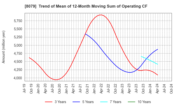 8079 SHOEI FOODS CORPORATION: Trend of Mean of 12-Month Moving Sum of Operating CF