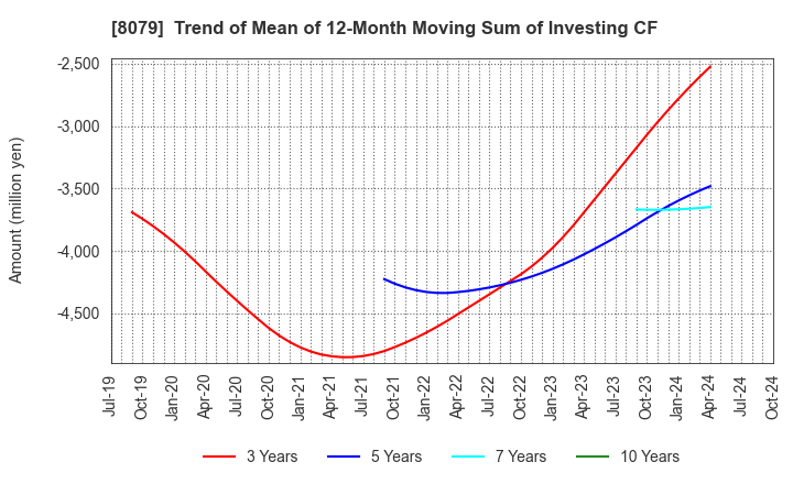 8079 SHOEI FOODS CORPORATION: Trend of Mean of 12-Month Moving Sum of Investing CF