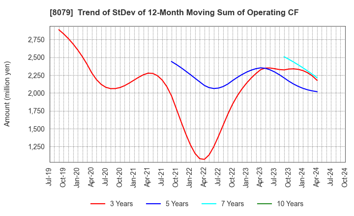 8079 SHOEI FOODS CORPORATION: Trend of StDev of 12-Month Moving Sum of Operating CF