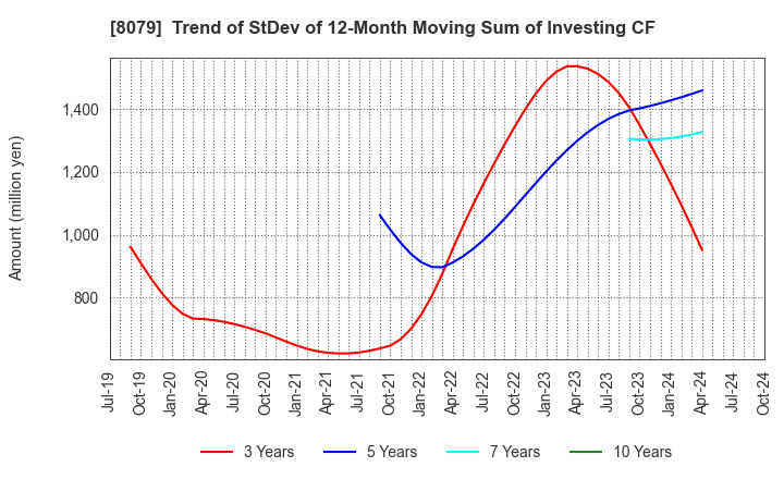 8079 SHOEI FOODS CORPORATION: Trend of StDev of 12-Month Moving Sum of Investing CF