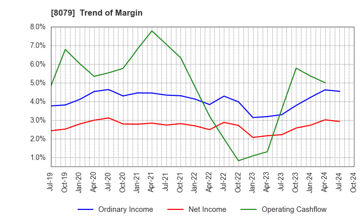 8079 SHOEI FOODS CORPORATION: Trend of Margin