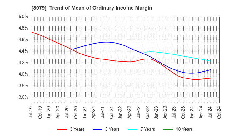 8079 SHOEI FOODS CORPORATION: Trend of Mean of Ordinary Income Margin