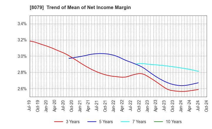 8079 SHOEI FOODS CORPORATION: Trend of Mean of Net Income Margin