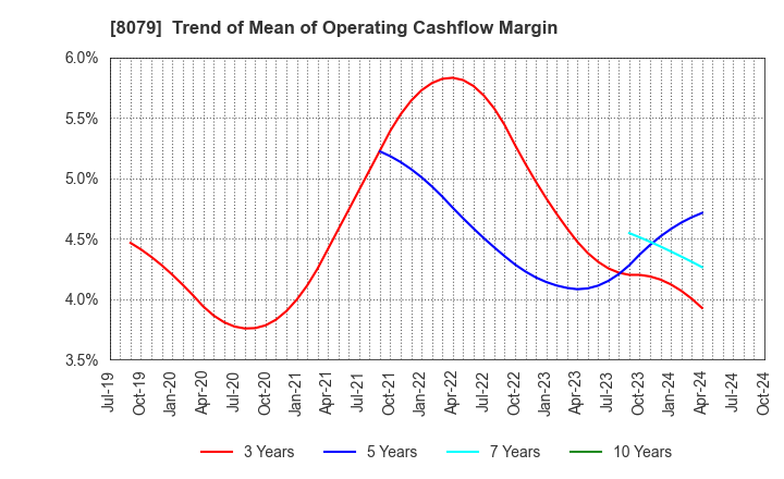 8079 SHOEI FOODS CORPORATION: Trend of Mean of Operating Cashflow Margin