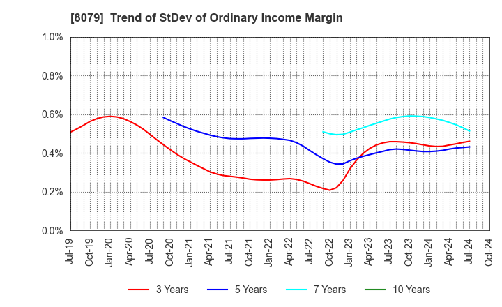 8079 SHOEI FOODS CORPORATION: Trend of StDev of Ordinary Income Margin