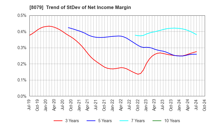 8079 SHOEI FOODS CORPORATION: Trend of StDev of Net Income Margin