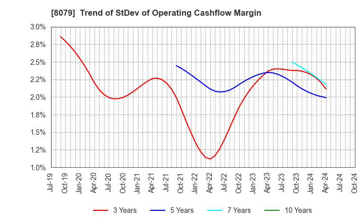 8079 SHOEI FOODS CORPORATION: Trend of StDev of Operating Cashflow Margin