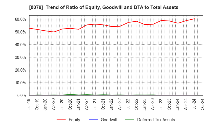 8079 SHOEI FOODS CORPORATION: Trend of Ratio of Equity, Goodwill and DTA to Total Assets