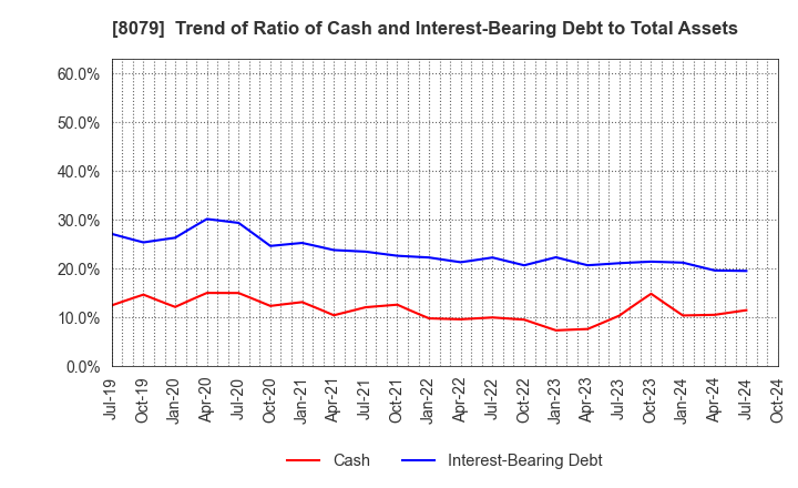 8079 SHOEI FOODS CORPORATION: Trend of Ratio of Cash and Interest-Bearing Debt to Total Assets