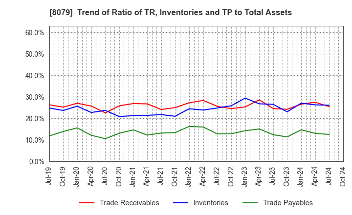 8079 SHOEI FOODS CORPORATION: Trend of Ratio of TR, Inventories and TP to Total Assets