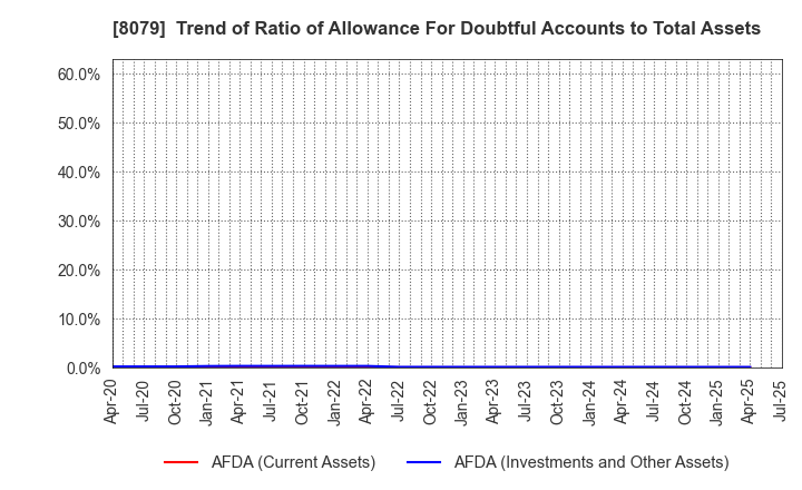 8079 SHOEI FOODS CORPORATION: Trend of Ratio of Allowance For Doubtful Accounts to Total Assets