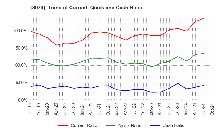 8079 SHOEI FOODS CORPORATION: Trend of Current, Quick and Cash Ratio