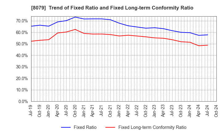 8079 SHOEI FOODS CORPORATION: Trend of Fixed Ratio and Fixed Long-term Conformity Ratio