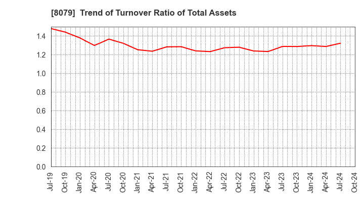 8079 SHOEI FOODS CORPORATION: Trend of Turnover Ratio of Total Assets