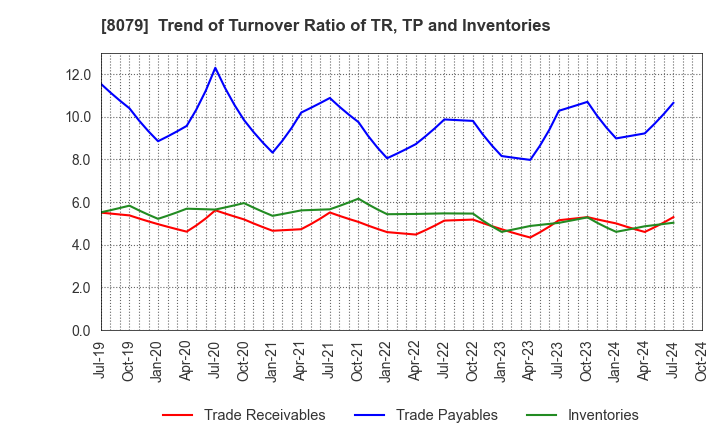 8079 SHOEI FOODS CORPORATION: Trend of Turnover Ratio of TR, TP and Inventories