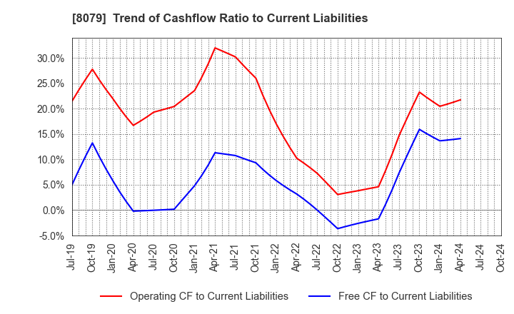 8079 SHOEI FOODS CORPORATION: Trend of Cashflow Ratio to Current Liabilities