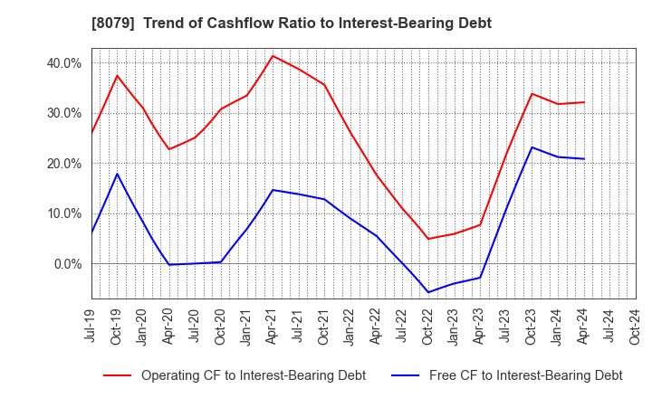 8079 SHOEI FOODS CORPORATION: Trend of Cashflow Ratio to Interest-Bearing Debt