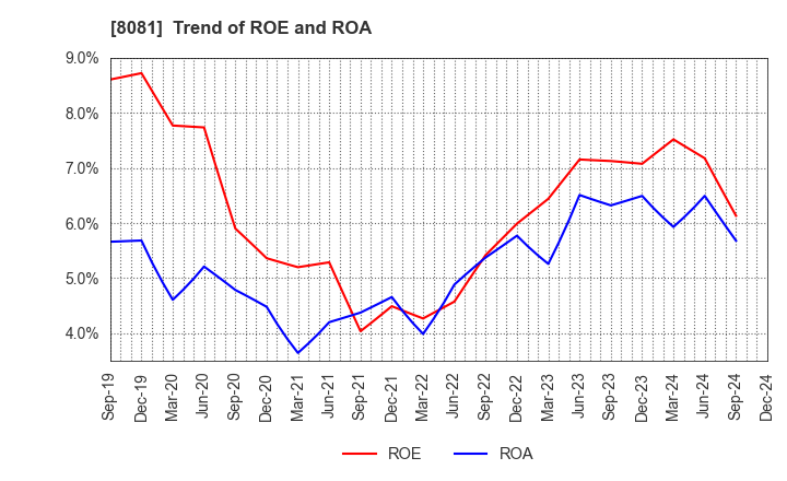 8081 KANADEN CORPORATION: Trend of ROE and ROA