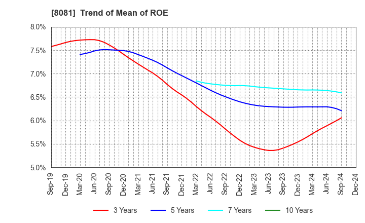 8081 KANADEN CORPORATION: Trend of Mean of ROE