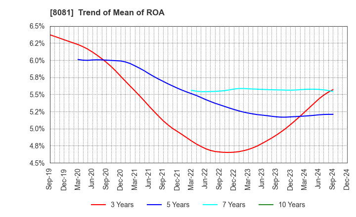 8081 KANADEN CORPORATION: Trend of Mean of ROA