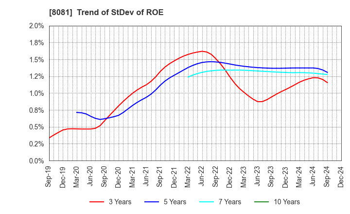 8081 KANADEN CORPORATION: Trend of StDev of ROE