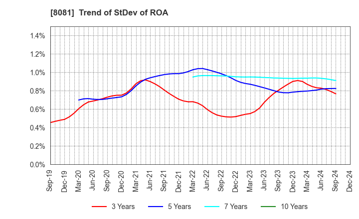 8081 KANADEN CORPORATION: Trend of StDev of ROA