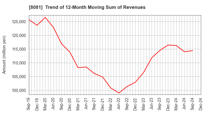 8081 KANADEN CORPORATION: Trend of 12-Month Moving Sum of Revenues