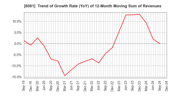 8081 KANADEN CORPORATION: Trend of Growth Rate (YoY) of 12-Month Moving Sum of Revenues