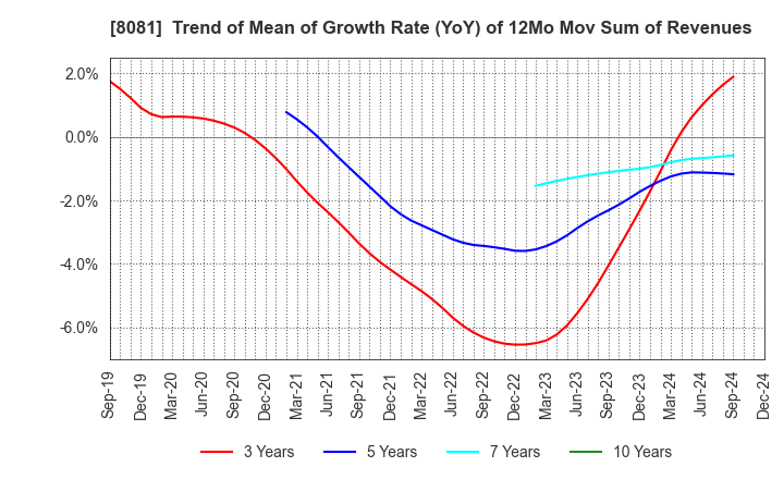 8081 KANADEN CORPORATION: Trend of Mean of Growth Rate (YoY) of 12Mo Mov Sum of Revenues