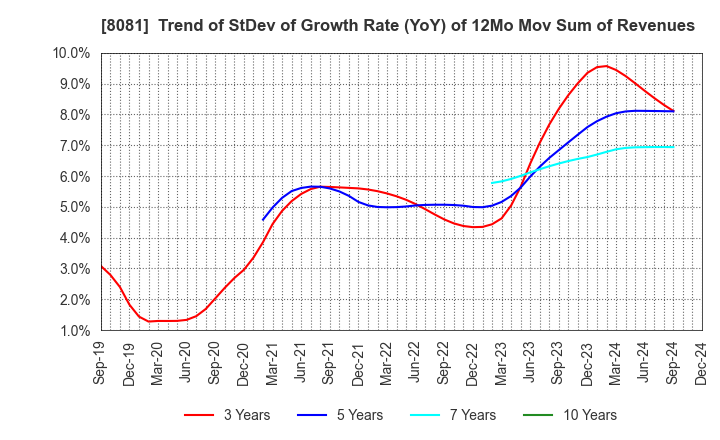 8081 KANADEN CORPORATION: Trend of StDev of Growth Rate (YoY) of 12Mo Mov Sum of Revenues