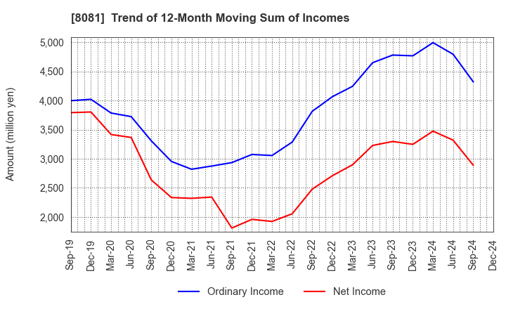 8081 KANADEN CORPORATION: Trend of 12-Month Moving Sum of Incomes