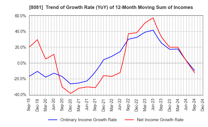 8081 KANADEN CORPORATION: Trend of Growth Rate (YoY) of 12-Month Moving Sum of Incomes