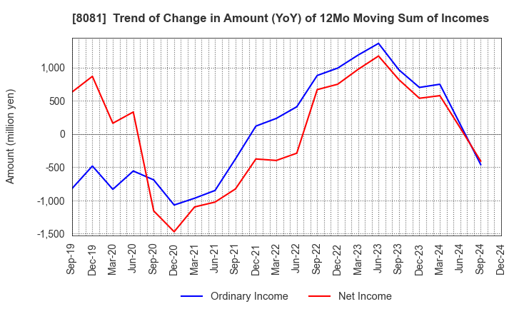 8081 KANADEN CORPORATION: Trend of Change in Amount (YoY) of 12Mo Moving Sum of Incomes