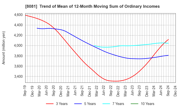 8081 KANADEN CORPORATION: Trend of Mean of 12-Month Moving Sum of Ordinary Incomes