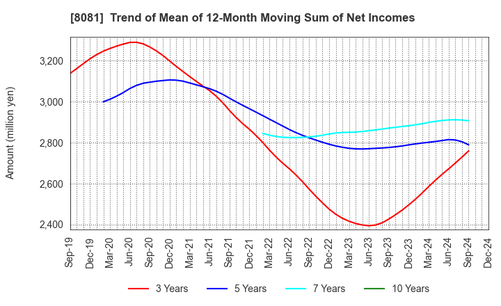 8081 KANADEN CORPORATION: Trend of Mean of 12-Month Moving Sum of Net Incomes