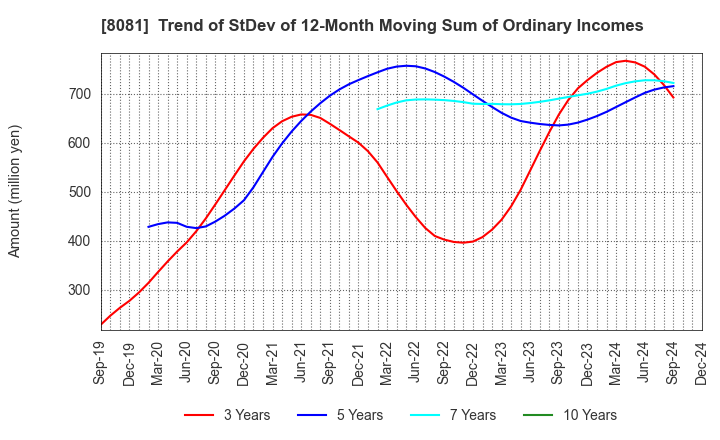 8081 KANADEN CORPORATION: Trend of StDev of 12-Month Moving Sum of Ordinary Incomes