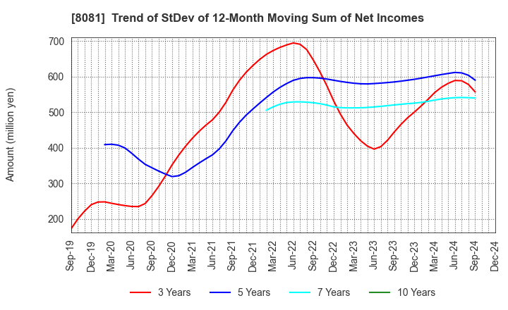 8081 KANADEN CORPORATION: Trend of StDev of 12-Month Moving Sum of Net Incomes